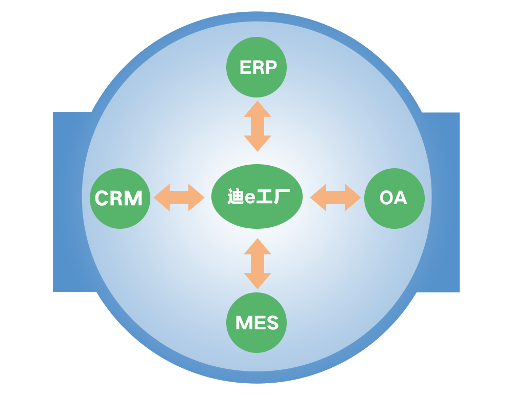 整合级-MES/ERP/CRM/OA